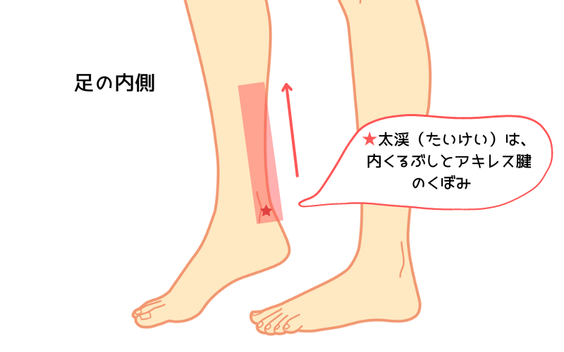 太渓　たいけい　ツボ